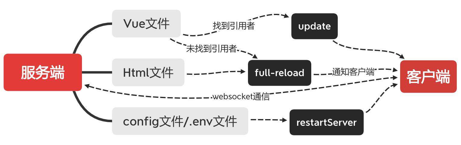 Vite 特性和部分源码解析